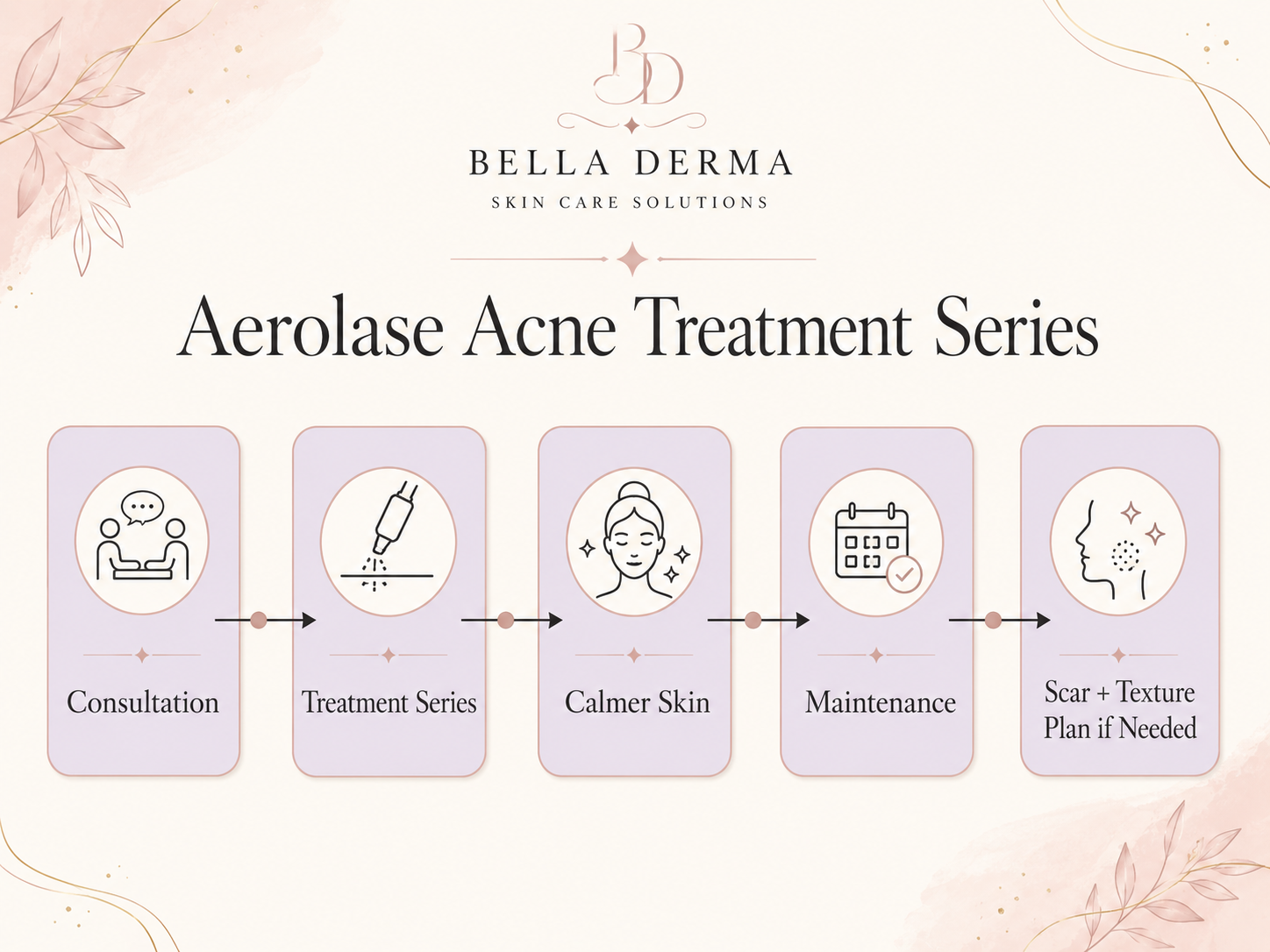 Aerolase Acne Treatment in Reno treatment series
