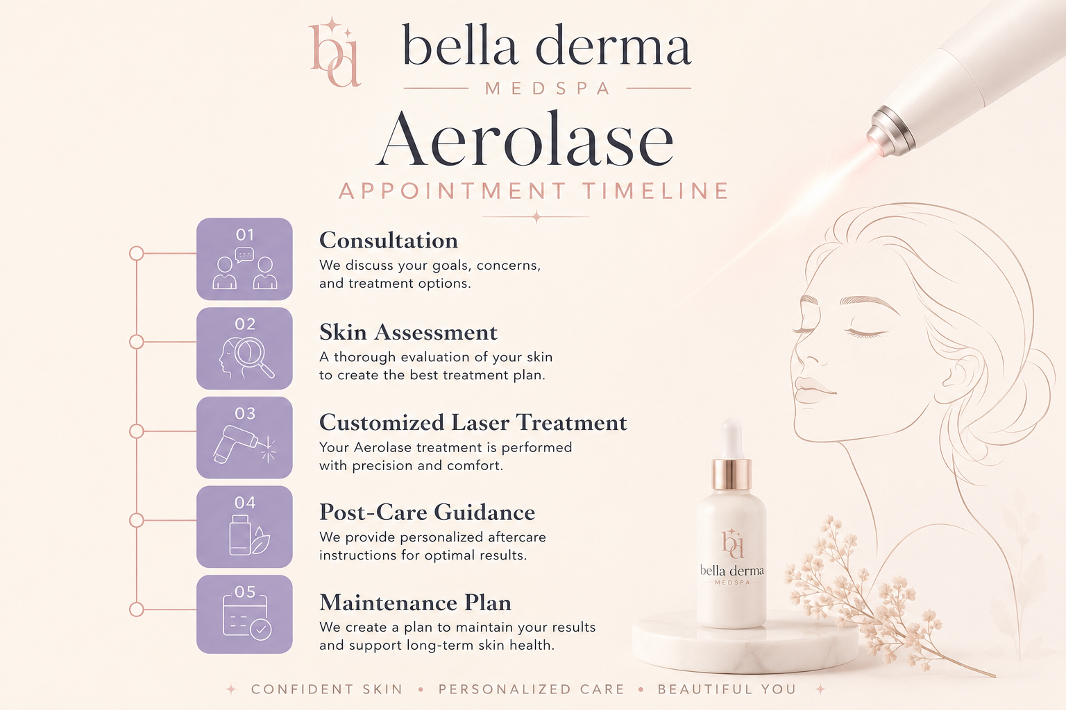 Aerolase Skin Rejuvenation appointment timeline in Reno