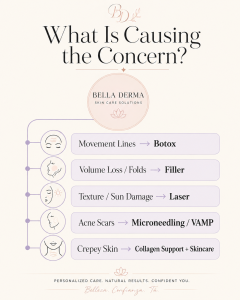 Treatment map showing when Botox is the wrong treatment and when filler laser skincare or collagen support may be better