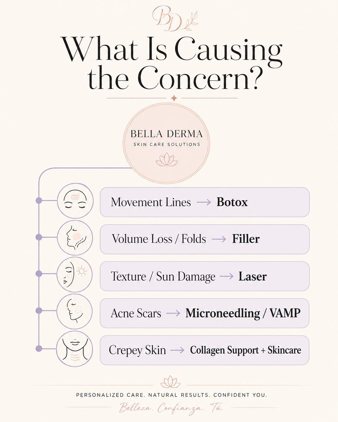 Treatment map showing when Botox is the wrong treatment and when filler laser skincare or collagen support may be better