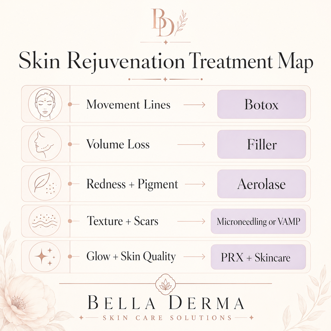 Reno skin rejuvenation treatment map showing Botox, filler, Aerolase, microneedling, VAMP, PRX, and skincare