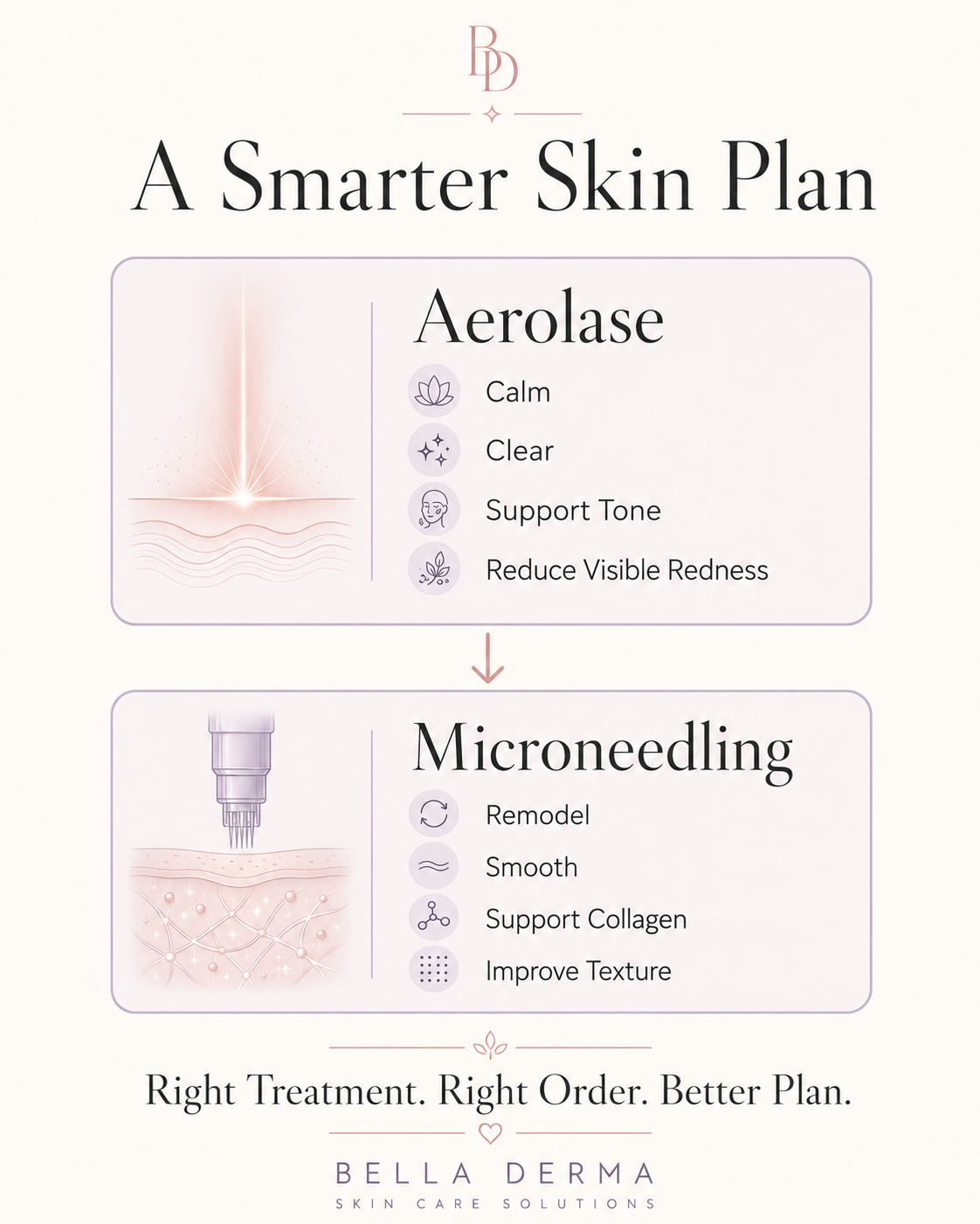 Aerolase and microneedling combination plan
