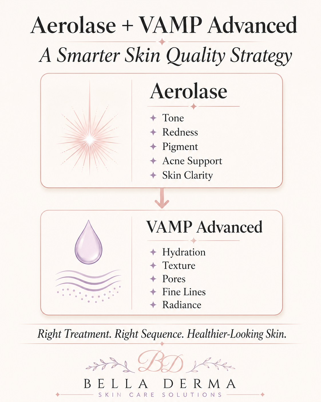 Aerolase and VAMP Advanced Reno treatment map for tone texture hydration and glow