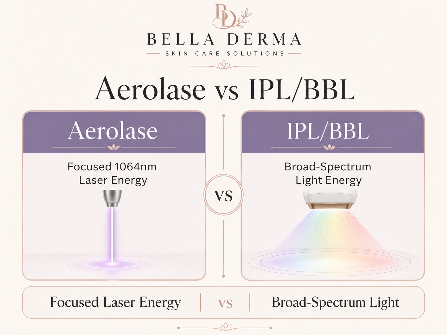 Aerolase vs IPL in Reno technology comparison showing Aerolase laser energy versus IPL and BBL broad-spectrum light