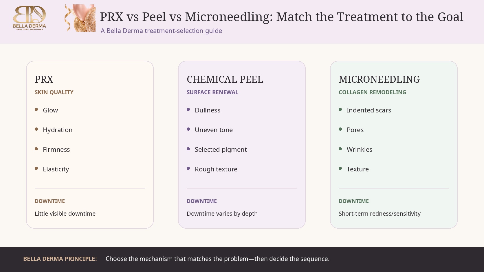 Bella Derma PRX vs chemical peel vs microneedling treatment map in Reno comparing skin quality, surface renewal, collagen remodeling and downtime