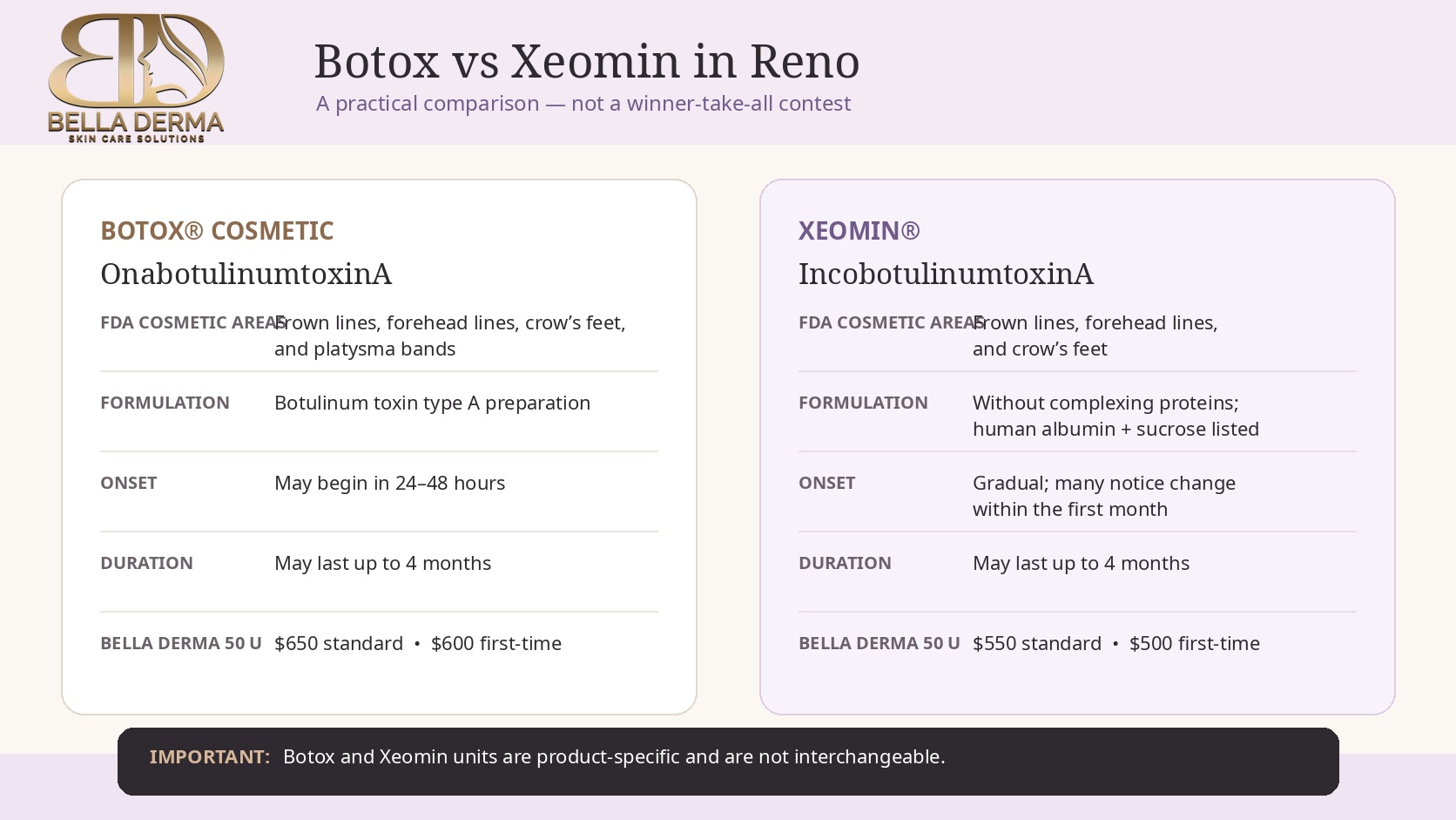 Botox vs Xeomin comparison in Reno showing formulation, FDA-approved areas, onset, duration and Bella Derma pricing
