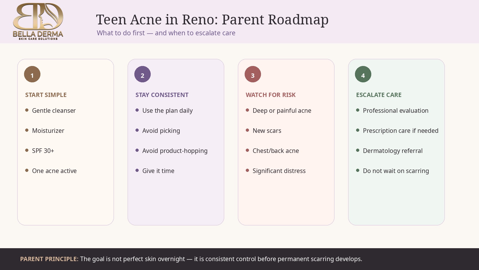 Teen acne in Reno parent roadmap showing a simple routine, consistency, scarring risk and when to seek medical care