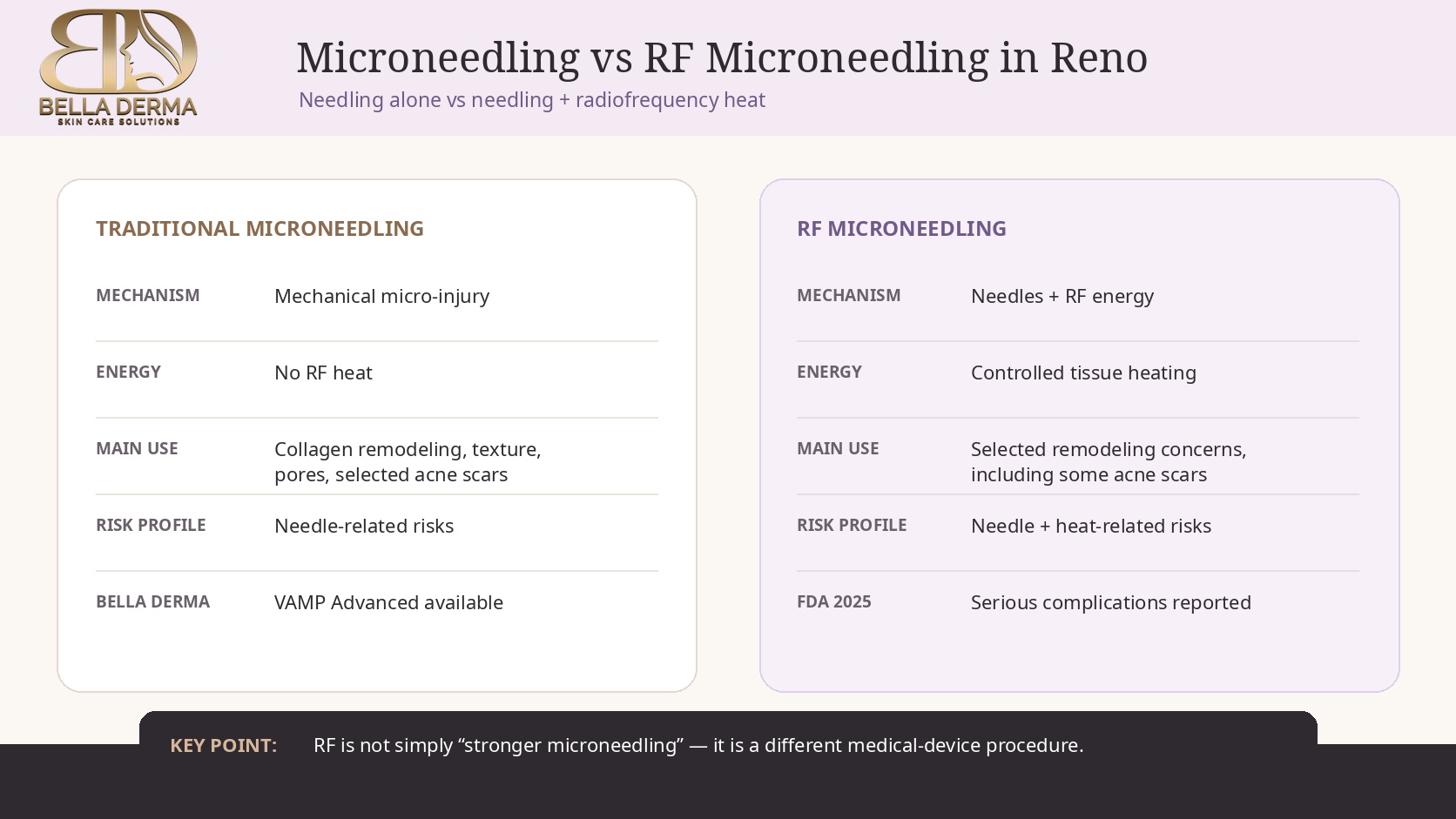 Microneedling vs RF microneedling comparison in Reno showing mechanism, energy, uses, risk profile and FDA safety considerations