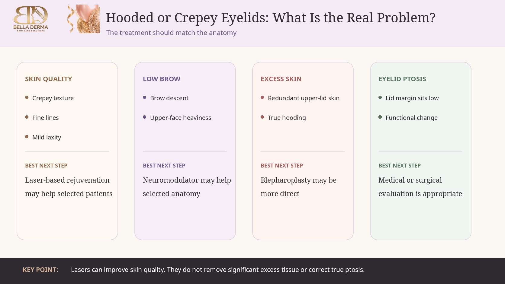 Bella Derma eyelid rejuvenation decision guide showing differences between skin quality, brow descent, excess eyelid skin and eyelid ptosis