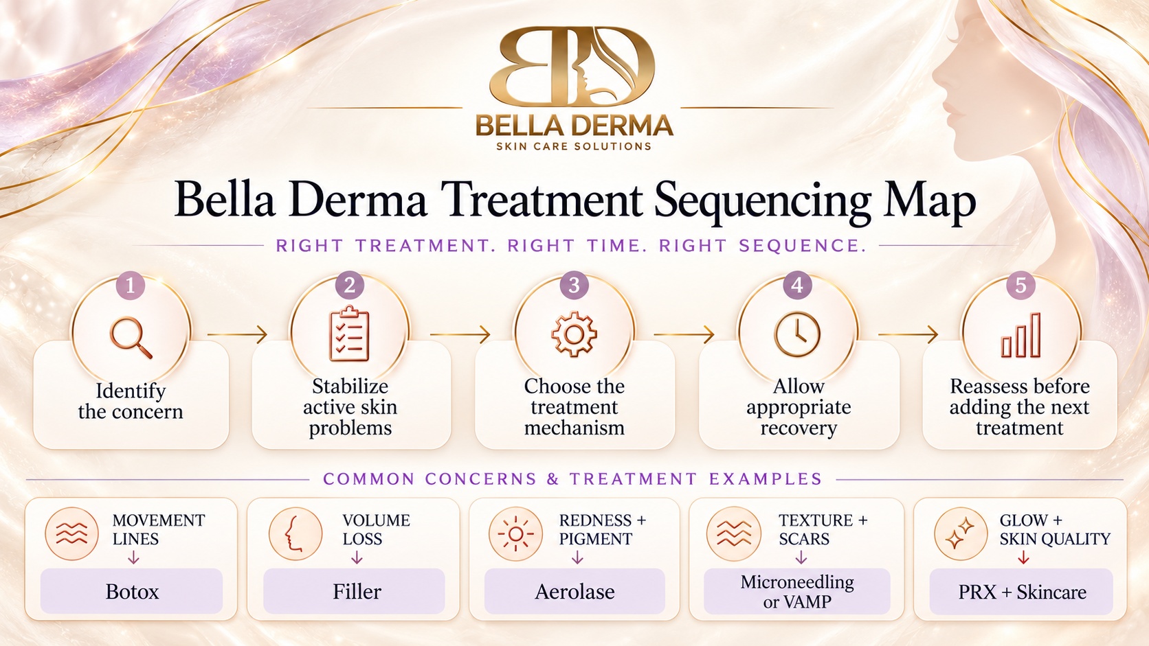Bella Derma treatment sequencing map in Reno showing treatment planning steps and examples