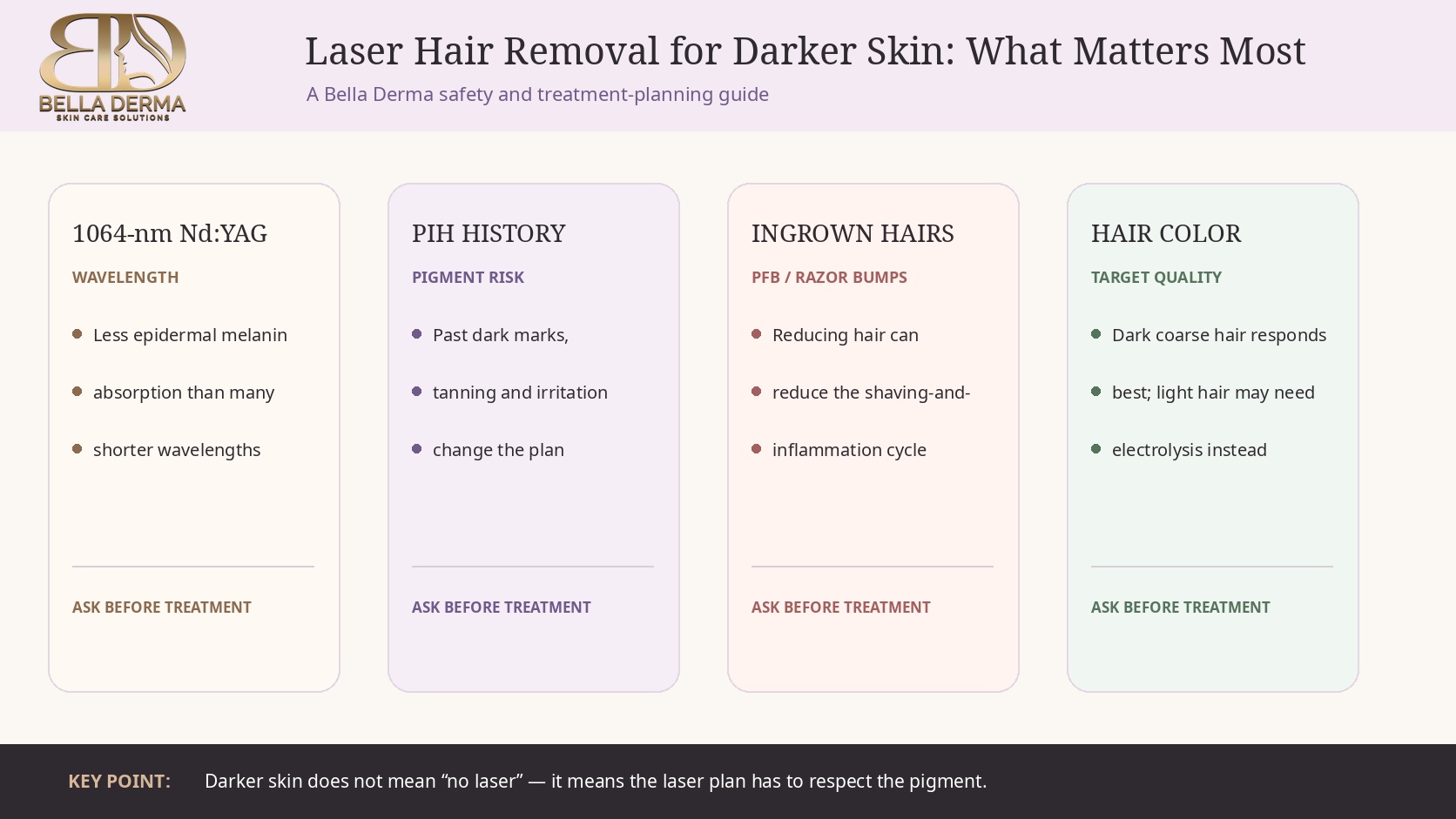 Bella Derma laser hair removal for darker skin guide showing 1064-nm Nd:YAG, PIH risk, ingrown hairs and hair color considerations